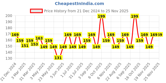myntra.com FACES CANADA Ultime Pro Splash Luxe Nail Enamel - 12ml - Loud & Proud L55 faces canada Price History Graph from 21 Dec 2024 to 24 Nov 2025