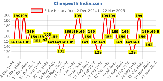 myntra.com FACES CANADA Ultime Pro Splash Luxe Nail Enamel - 12ml - Mauve Flirt L44 faces canada Price History Graph from 2 Dec 2024 to 21 Nov 2025