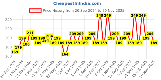 myntra.com FACES CANADA Ultime Pro Splash Luxe Nail Enamel 12ml - Moonstone L48 faces canada Price History Graph from 20 Sep 2024 to 20 Nov 2025