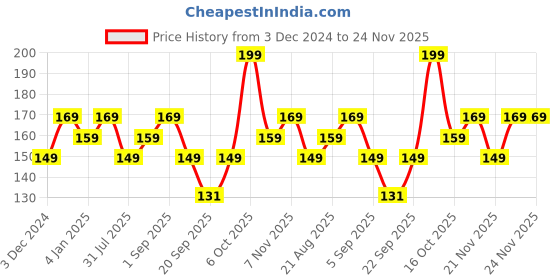 myntra.com FACES CANADA Ultime Pro Splash Luxe Nail Enamel - 12ml - Night Out L35 faces canada Price History Graph from 3 Dec 2024 to 24 Nov 2025