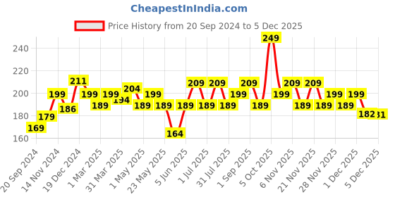 myntra.com FACES CANADA Ultime Pro Splash Luxe Nail Enamel 12ml - Old Money L50 faces canada Price History Graph from 20 Sep 2024 to 5 Dec 2025