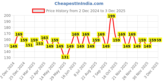 myntra.com FACES CANADA Ultime Pro Splash Luxe Nail Enamel - 12ml - Olive Shadow L39 faces canada Price History Graph from 2 Dec 2024 to 2 Dec 2025