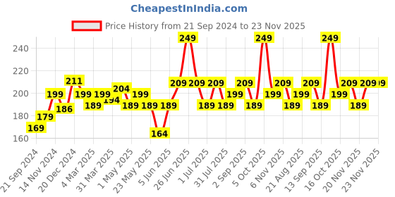myntra.com FACES CANADA Ultime Pro Splash Luxe Nail Enamel 12ml - Opal Bloom L34 faces canada Price History Graph from 21 Sep 2024 to 23 Nov 2025
