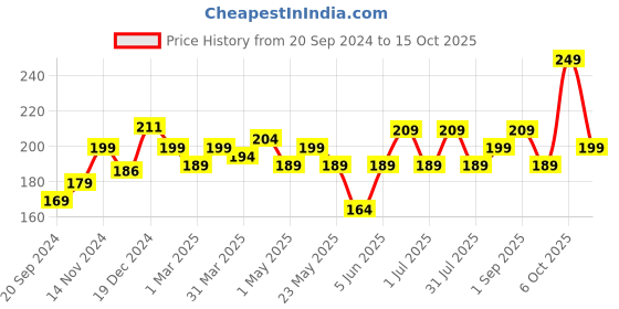 myntra.com FACES CANADA Ultime Pro Splash Luxe Nail Enamel 12ml - Peach Fling L46 faces canada Price History Graph from 20 Sep 2024 to 15 Oct 2025