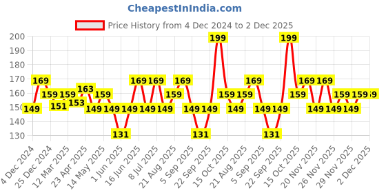 myntra.com FACES CANADA Ultime Pro Splash Luxe Nail Enamel - 12ml - Pine Canopy L36 faces canada Price History Graph from 4 Dec 2024 to 2 Dec 2025