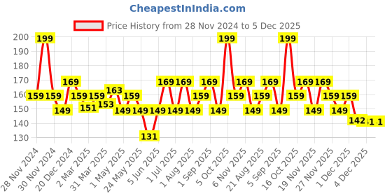 myntra.com FACES CANADA Ultime Pro Splash Luxe Nail Enamel - 12ml - Purple Punch L51 faces canada Price History Graph from 28 Nov 2024 to 5 Dec 2025