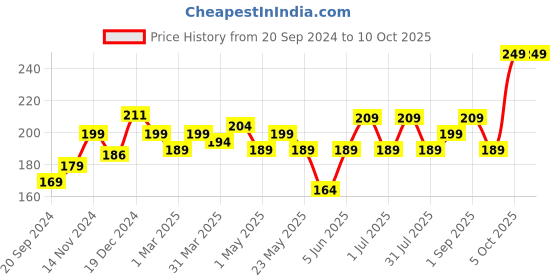myntra.com FACES CANADA Ultime Pro Splash Luxe Nail Enamel 12ml - Smokeshow L40 faces canada Price History Graph from 20 Sep 2024 to 9 Oct 2025