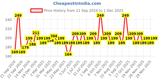 myntra.com FACES CANADA Ultime Pro Splash Luxe Nail Enamel 12ml - Strawberry Oreo L64 faces canada Price History Graph from 21 Sep 2024 to 30 Nov 2025
