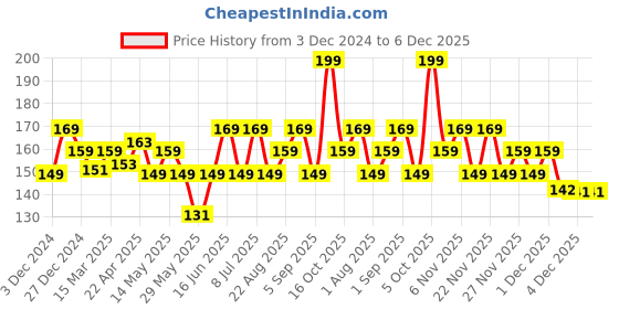 myntra.com FACES CANADA Ultime Pro Splash Luxe Nail Enamel - 12ml - Sunshine L56 faces canada Price History Graph from 3 Dec 2024 to 6 Dec 2025
