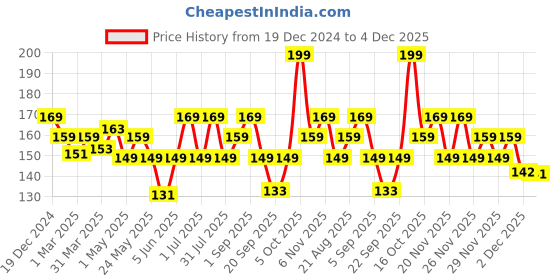 myntra.com FACES CANADA Ultime Pro Splash Luxe Nail Enamel - 12ml - Thunderstorm L38 faces canada Price History Graph from 19 Dec 2024 to 4 Dec 2025