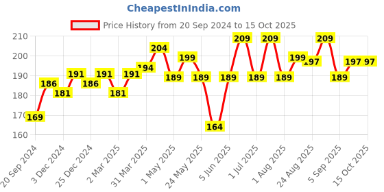 myntra.com FACES CANADA Ultime Pro Splash Luxe Nail Enamel 12ml - Tourmaline L32 faces canada Price History Graph from 20 Sep 2024 to 14 Oct 2025