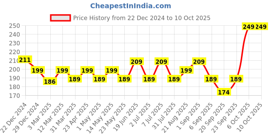 myntra.com FACES CANADA Ultime Pro Splash Luxe Quick Dry Nail Enamel 12 ml - Dew Drop TC01 faces canada Price History Graph from 22 Dec 2024 to 9 Oct 2025