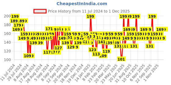 myntra.com FACES CANADA Ultime Pro Splash Luxe Quick-Dry Nail Enamel 12ml - Amethyst L23 faces canada Price History Graph from 11 Jul 2024 to 30 Nov 2025