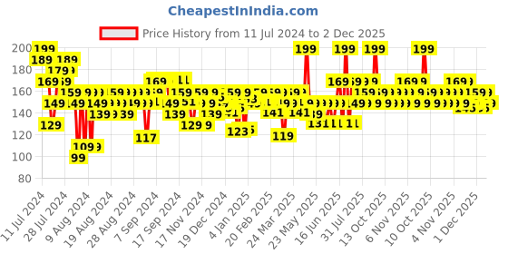 myntra.com FACES CANADA Ultime Pro Splash Luxe Quick-Dry Nail Enamel 12ml - Beau-Tie L27 faces canada Price History Graph from 11 Jul 2024 to 2 Dec 2025