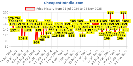 myntra.com FACES CANADA Ultime Pro Splash Luxe Quick-Dry Nail Enamel 12ml - Born to Sparkle L17 faces canada Price History Graph from 11 Jul 2024 to 23 Nov 2025