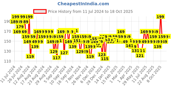 myntra.com FACES CANADA Ultime Pro Splash Luxe Quick-Dry Nail Enamel 12ml - Bubblegum L01 faces canada Price History Graph from 11 Jul 2024 to 18 Oct 2025