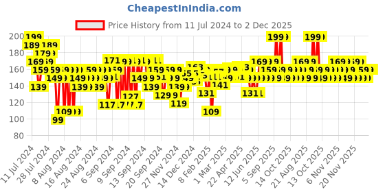 myntra.com FACES CANADA Ultime Pro Splash Luxe Quick-Dry Nail Enamel 12ml - Charcoal L25 faces canada Price History Graph from 11 Jul 2024 to 2 Dec 2025