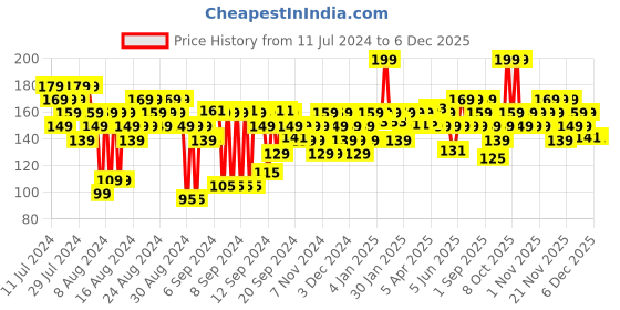 myntra.com FACES CANADA Ultime Pro Splash Luxe Quick-Dry Nail Enamel 12ml - Cloister L04 faces canada Price History Graph from 11 Jul 2024 to 4 Dec 2025