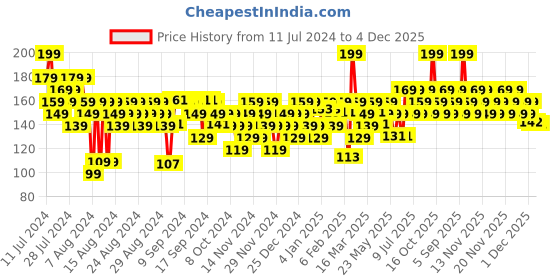 myntra.com FACES CANADA Ultime Pro Splash Luxe Quick-Dry Nail Enamel 12ml - Daisy L29 faces canada Price History Graph from 11 Jul 2024 to 4 Dec 2025