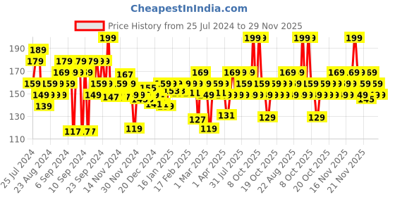 myntra.com FACES CANADA Ultime Pro Splash Luxe Quick-Dry Nail Enamel 12ml - Fairy Touch L20 faces canada Price History Graph from 25 Jul 2024 to 28 Nov 2025