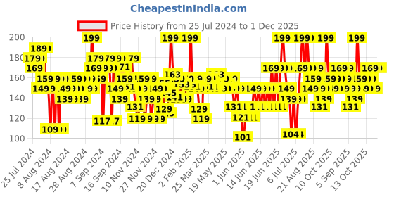 myntra.com FACES CANADA Ultime Pro Splash Luxe Quick-Dry Nail Enamel 12ml - Heather L05 faces canada Price History Graph from 25 Jul 2024 to 30 Nov 2025