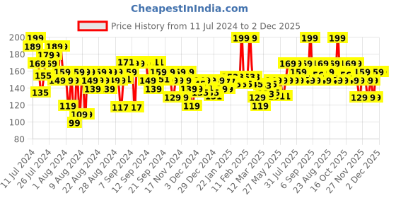 myntra.com FACES CANADA Ultime Pro Splash Luxe Quick-Dry Nail Enamel 12ml - Keeping Basic L09 faces canada Price History Graph from 11 Jul 2024 to 2 Dec 2025