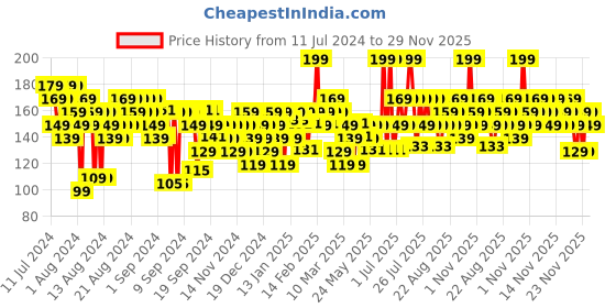myntra.com FACES CANADA Ultime Pro Splash Luxe Quick-Dry Nail Enamel 12ml - Onahau Bay L03 faces canada Price History Graph from 11 Jul 2024 to 29 Nov 2025