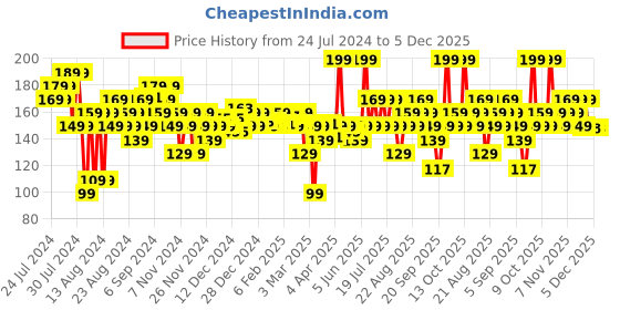 myntra.com FACES CANADA Ultime Pro Splash Luxe Quick-Dry Nail Enamel 12ml - Rose Gold L19 faces canada Price History Graph from 24 Jul 2024 to 5 Dec 2025