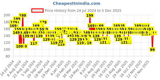 myntra.com FACES CANADA Ultime Pro Splash Luxe Quick-Dry Nail Enamel 12ml - Rustic Love L11 faces canada Price History Graph from 24 Jul 2024 to 5 Dec 2025