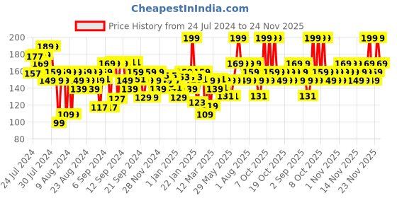 myntra.com FACES CANADA Ultime Pro Splash Luxe Quick-Dry Nail Enamel 12ml - Salmon L07 faces canada Price History Graph from 24 Jul 2024 to 24 Nov 2025