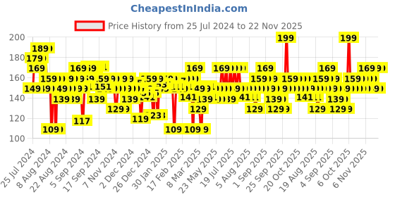 myntra.com FACES CANADA Ultime Pro Splash Luxe Quick-Dry Nail Enamel 12ml - Salted Caramel L12 faces canada Price History Graph from 25 Jul 2024 to 22 Nov 2025