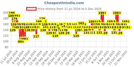 myntra.com FACES CANADA Ultime Pro Splash Luxe Quick-Dry Nail Enamel 12ml - Seafoam L28 faces canada Price History Graph from 11 Jul 2024 to 5 Dec 2025