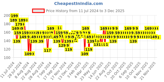 myntra.com FACES CANADA Ultime Pro Splash Luxe Quick-Dry Nail Enamel 12ml - Slay Queen L15 faces canada Price History Graph from 11 Jul 2024 to 2 Dec 2025