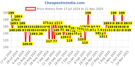 myntra.com FACES CANADA Ultime Pro Splash Luxe Quick-Dry Nail Enamel 12ml - Teal Seal L30 faces canada Price History Graph from 17 Jul 2024 to 21 Nov 2025