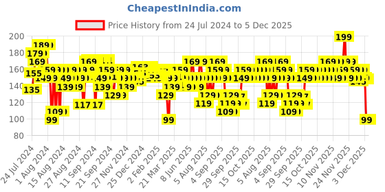 myntra.com FACES CANADA Ultime Pro Splash Luxe Quick-Drying Lasting Nail Enamel 12 ml - Peaches & Cream L10 faces canada Price History Graph from 24 Jul 2024 to 4 Dec 2025