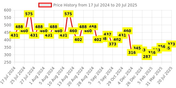 myntra.com FACES CANADA Ultime Pro Splash Press On Nail Extensions - 16Pcs - Mulberry faces canada Price History Graph from 17 Jul 2024 to 20 Jul 2025