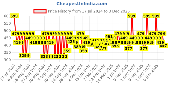 myntra.com FACES CANADA Ultime Pro Twist Eye Kajal Liner 0.35g - Plum 04 faces canada Price History Graph from 17 Jul 2024 to 3 Dec 2025