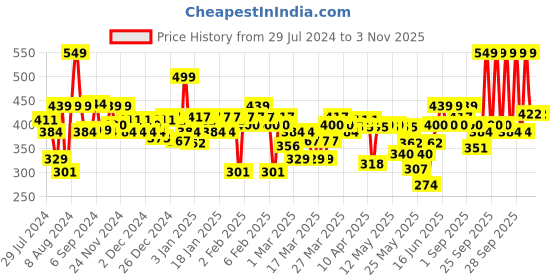 myntra.com FACES CANADA Ultime Pro Waterproof Lip Definer - Pink 04 faces canada Price History Graph from 29 Jul 2024 to 2 Nov 2025