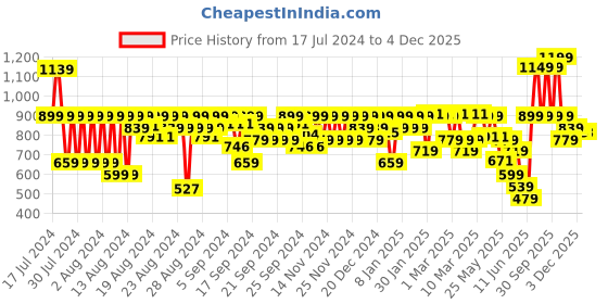 myntra.com FACES CANADA Urban Balance Pollution Defence Day Cream 50 g faces canada Price History Graph from 17 Jul 2024 to 2 Dec 2025