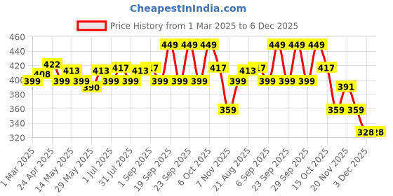 myntra.com FACES CANADA Velvet Touch Matte Lipstick With Tea Tree Oil -4.2 g - Acai Parfait 12 faces canada Price History Graph from 1 Mar 2025 to 5 Dec 2025