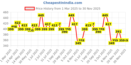 myntra.com FACES CANADA Velvet Touch Matte Lipstick With Tea Tree Oil -4.2 g - Berry Smoothie 04 faces canada Price History Graph from 1 Mar 2025 to 29 Nov 2025