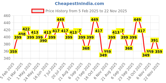 myntra.com FACES CANADA Velvet Touch Matte Lipstick With Tea Tree Oil -4.2 g - Cherry Pie 02 faces canada Price History Graph from 5 Feb 2025 to 20 Nov 2025