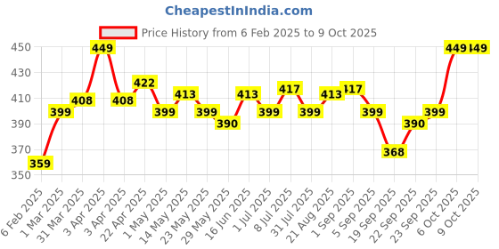 myntra.com FACES CANADA Velvet Touch Matte Lipstick With Tea Tree Oil -4.2 g - Cocoa Truffle 06 faces canada Price History Graph from 6 Feb 2025 to 9 Oct 2025