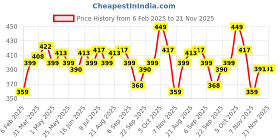 myntra.com FACES CANADA Velvet Touch Matte Lipstick With Tea Tree Oil -4.2 g - Cranberry Compote 13 faces canada Price History Graph from 6 Feb 2025 to 20 Nov 2025