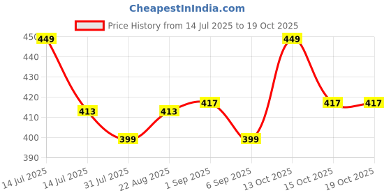 myntra.com FACES CANADA Velvet Touch Matte Lipstick With Tea Tree Oil - 4.2 g- Fierce Brown 17 faces canada Price History Graph from 14 Jul 2025 to 18 Oct 2025