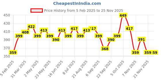 myntra.com FACES CANADA Velvet Touch Matte Lipstick With Tea Tree Oil -4.2 g - Pink Lemonade 05 faces canada Price History Graph from 5 Feb 2025 to 24 Nov 2025