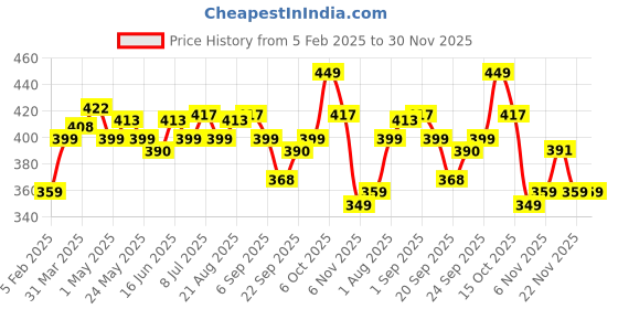 myntra.com FACES CANADA Velvet Touch Matte Lipstick With Tea Tree Oil -4.2 g - Red Velvet Cake 01 faces canada Price History Graph from 5 Feb 2025 to 29 Nov 2025