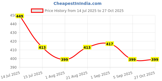 myntra.com FACES CANADA Velvet Touch Matte Lipstick With Tea Tree Oil - 4.2 g- Tea Rose 16 faces canada Price History Graph from 14 Jul 2025 to 27 Oct 2025