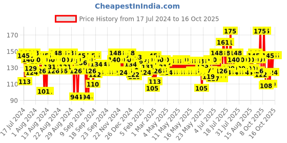 myntra.com FACES CANADA Vitamin C Lip Balm with 12HR Moisture & SPF15 - Rose Petal faces canada Price History Graph from 17 Jul 2024 to 16 Oct 2025