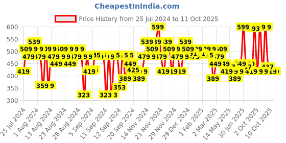 myntra.com FACES CANADA Watermelon Fresh Glow Gel Creme With Niacinamide & Vitamin C & B5 - 50gm faces canada Price History Graph from 25 Jul 2024 to 10 Oct 2025
